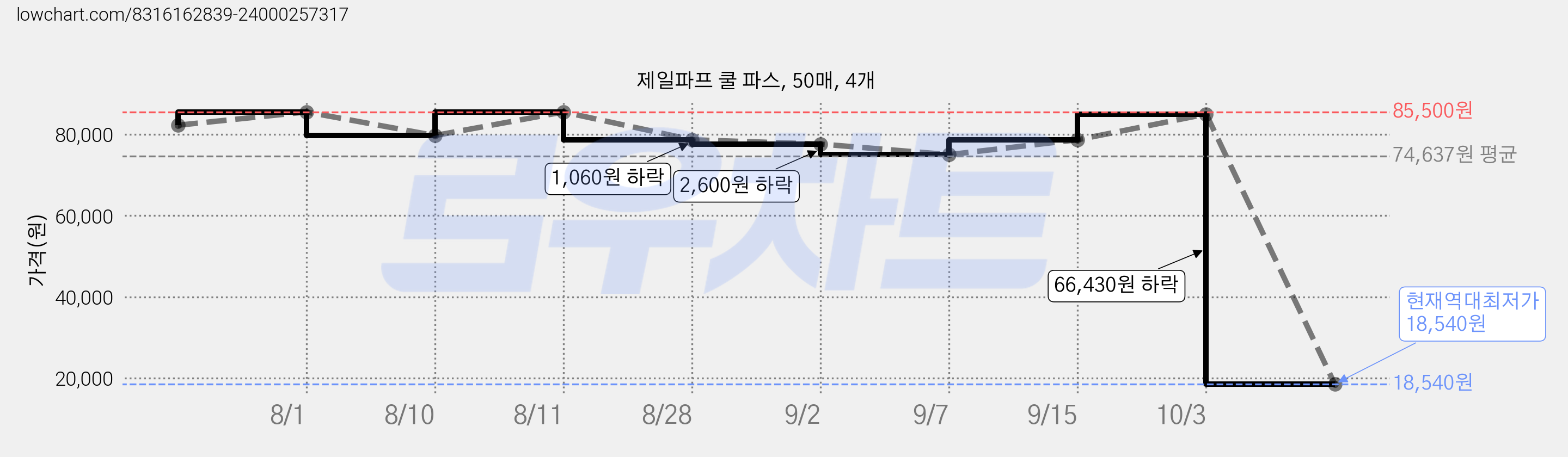 제일파프 쿨 파스, 50매, 4개 가격 변동 차트, 현재가 18,540원, 역대최저가
