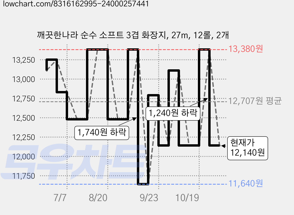 깨끗한나라 순수 소프트 3겹 화장지, 27m, 12롤, 2개 가격 변동 차트, 현재가 12,140원, 관측 최저가 11,640원