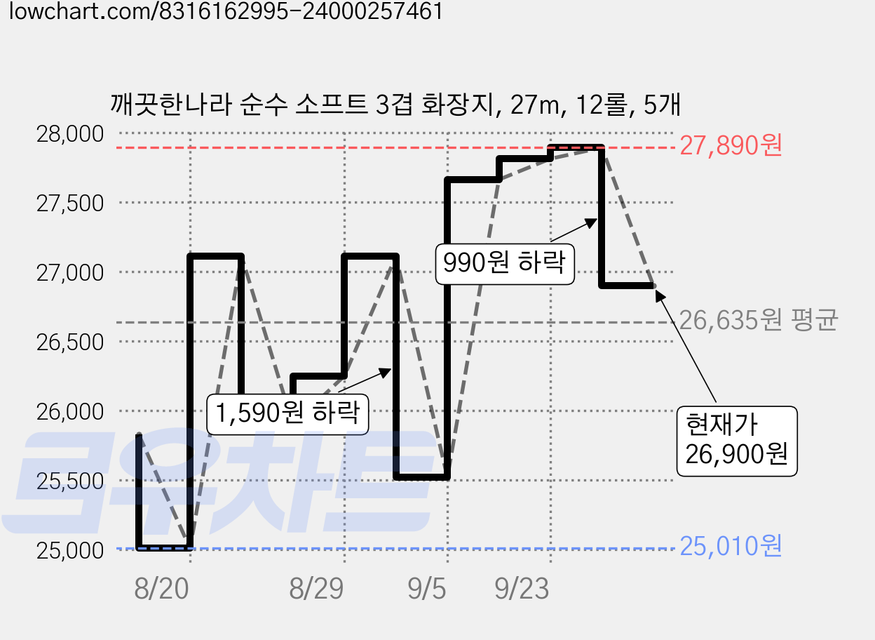 깨끗한나라 순수 소프트 3겹 화장지, 27m, 12롤, 5개 가격 변동 차트, 현재가 26,900원, 관측 최저가 25,010원