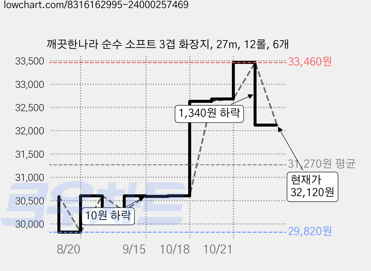깨끗한나라 순수 소프트 3겹 화장지, 27m, 12롤, 6개 가격 변동 차트, 현재가 32,120원, 관측 최저가 29,820원