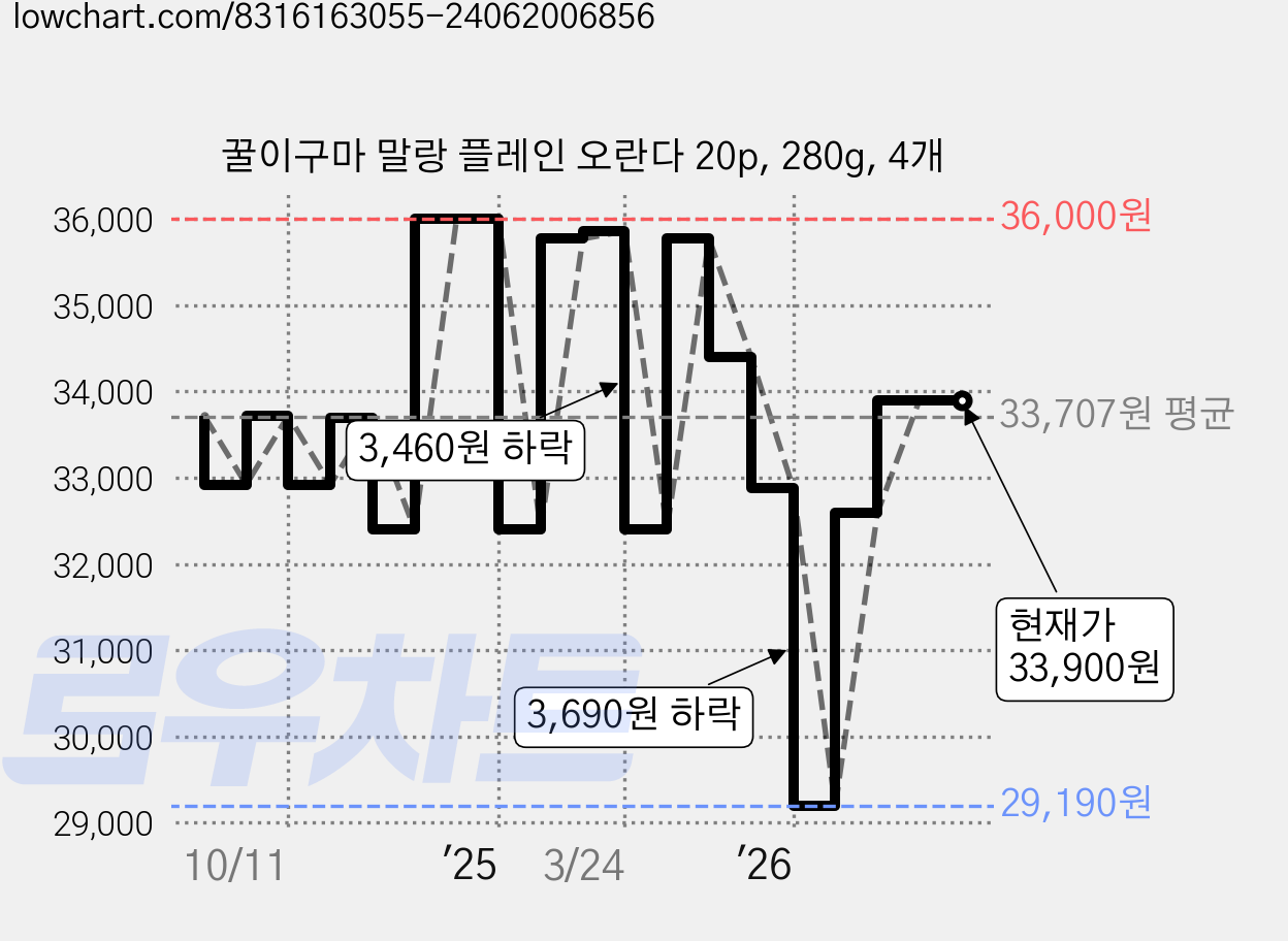 꿀이구마 말랑 플레인 오란다 20p, 280g, 4개 가격 변동 차트, 현재가 33,900원, 관측 최저가 29,190원