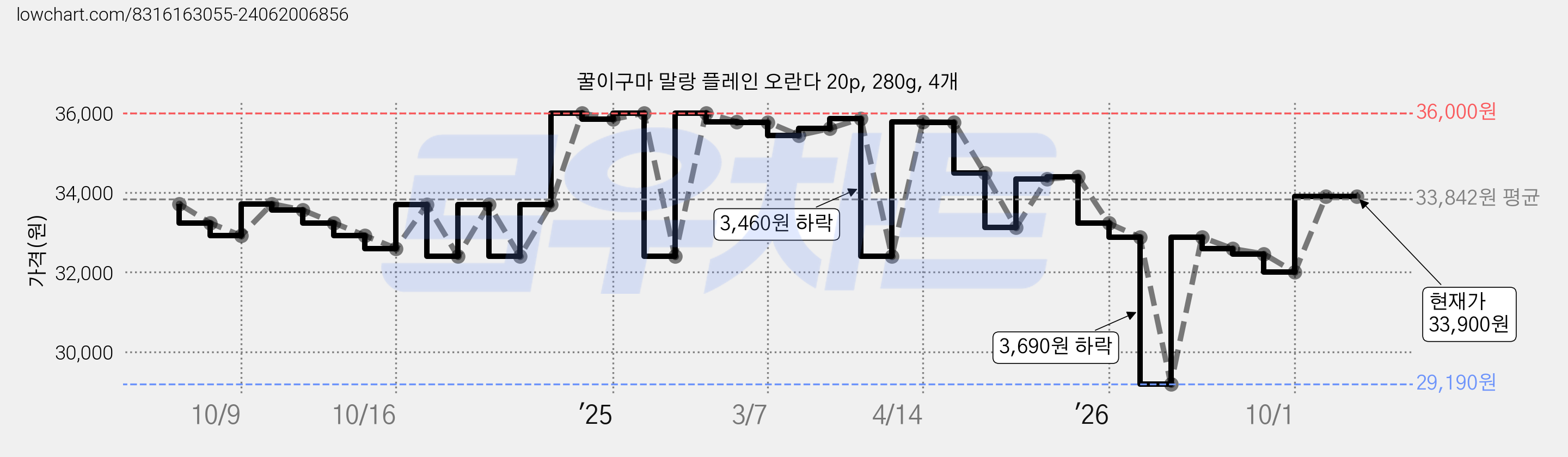 꿀이구마 말랑 플레인 오란다 20p, 280g, 4개 가격 변동 차트, 현재가 33,900원, 관측 최저가 29,190원