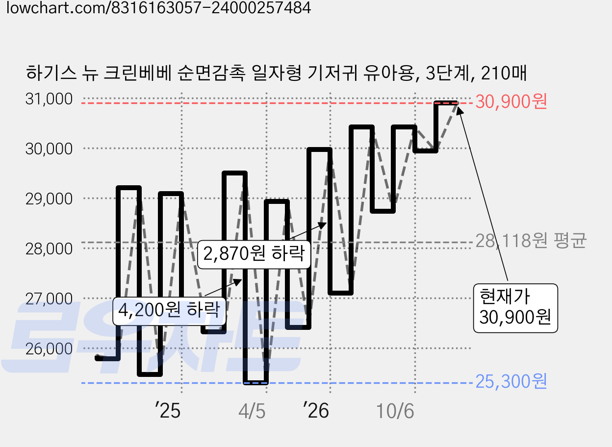 하기스 뉴 크린베베 순면감촉 일자형 기저귀 유아용, 3단계, 210매 가격 변동 차트, 현재가 30,900원, 관측 최저가 25,300원