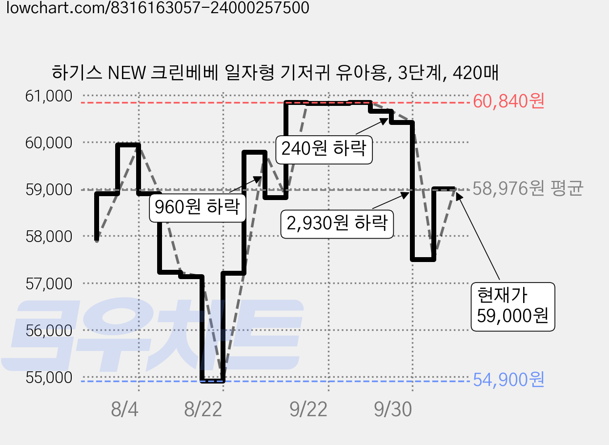 하기스 NEW 크린베베 일자형 기저귀 유아용, 3단계, 420매 가격 변동 차트, 현재가 59,000원, 관측 최저가 53,740원