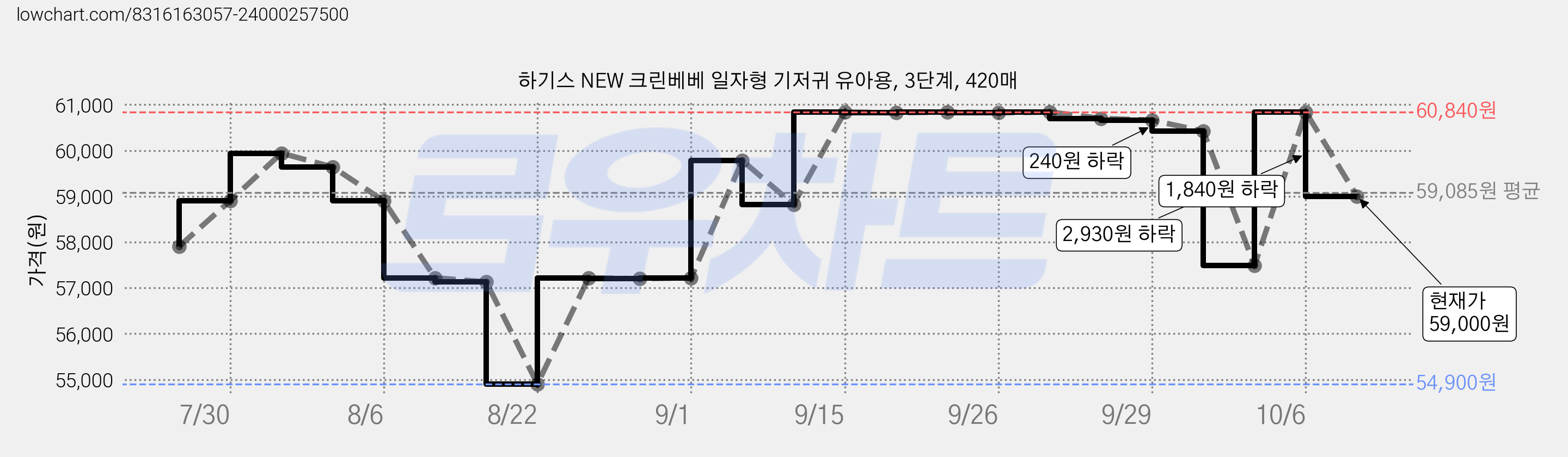 하기스 NEW 크린베베 일자형 기저귀 유아용, 3단계, 420매 가격 변동 차트, 현재가 59,000원, 관측 최저가 53,740원