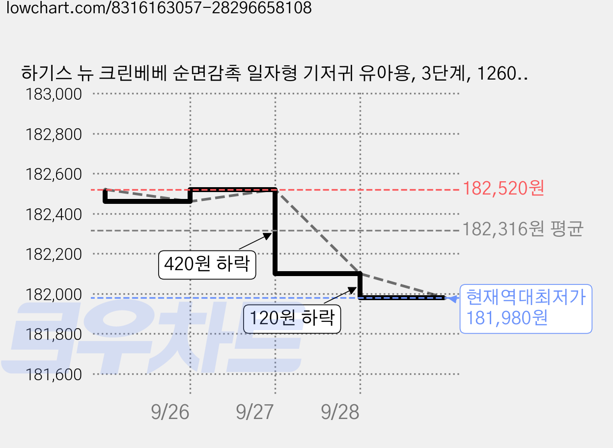하기스 뉴 크린베베 순면감촉 일자형 기저귀 유아용, 3단계, 1260매 가격 변동 차트, 현재가 181,980원, 역대최저가