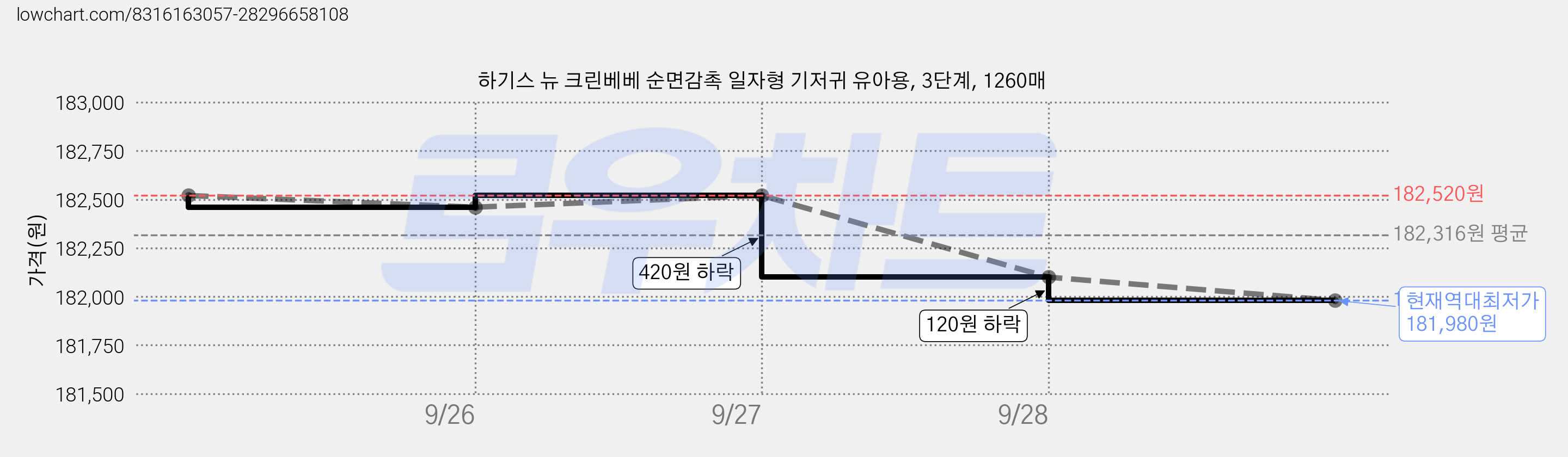 하기스 뉴 크린베베 순면감촉 일자형 기저귀 유아용, 3단계, 1260매 가격 변동 차트, 현재가 181,980원, 역대최저가