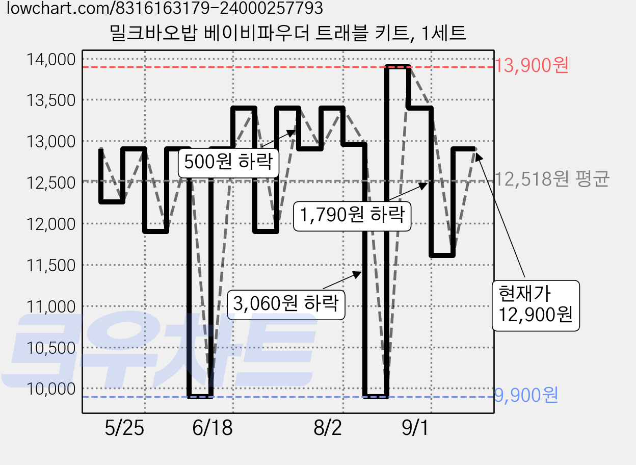 밀크바오밥 베이비파우더 트래블 키트, 1세트 가격 변동 차트, 현재가 12,900원, 관측 최저가 9,900원