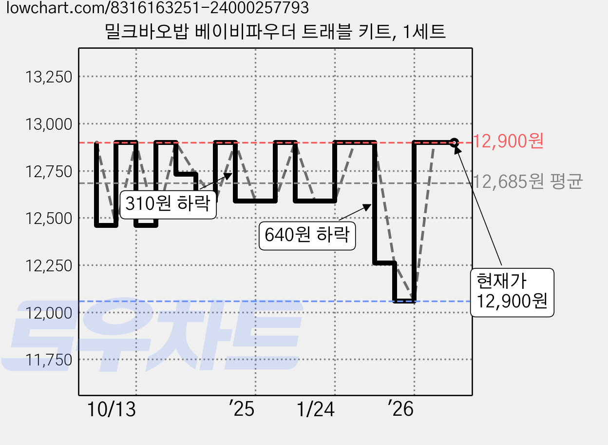 밀크바오밥 베이비파우더 트래블 키트, 1세트 가격 변동 차트, 현재가 12,900원, 관측 최저가 12,060원