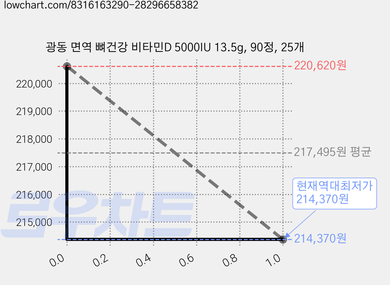 광동 면역 뼈건강 비타민D 5000IU 13.5g, 90정, 25개 가격 변동 차트, 현재가 214,370원, 역대최저가