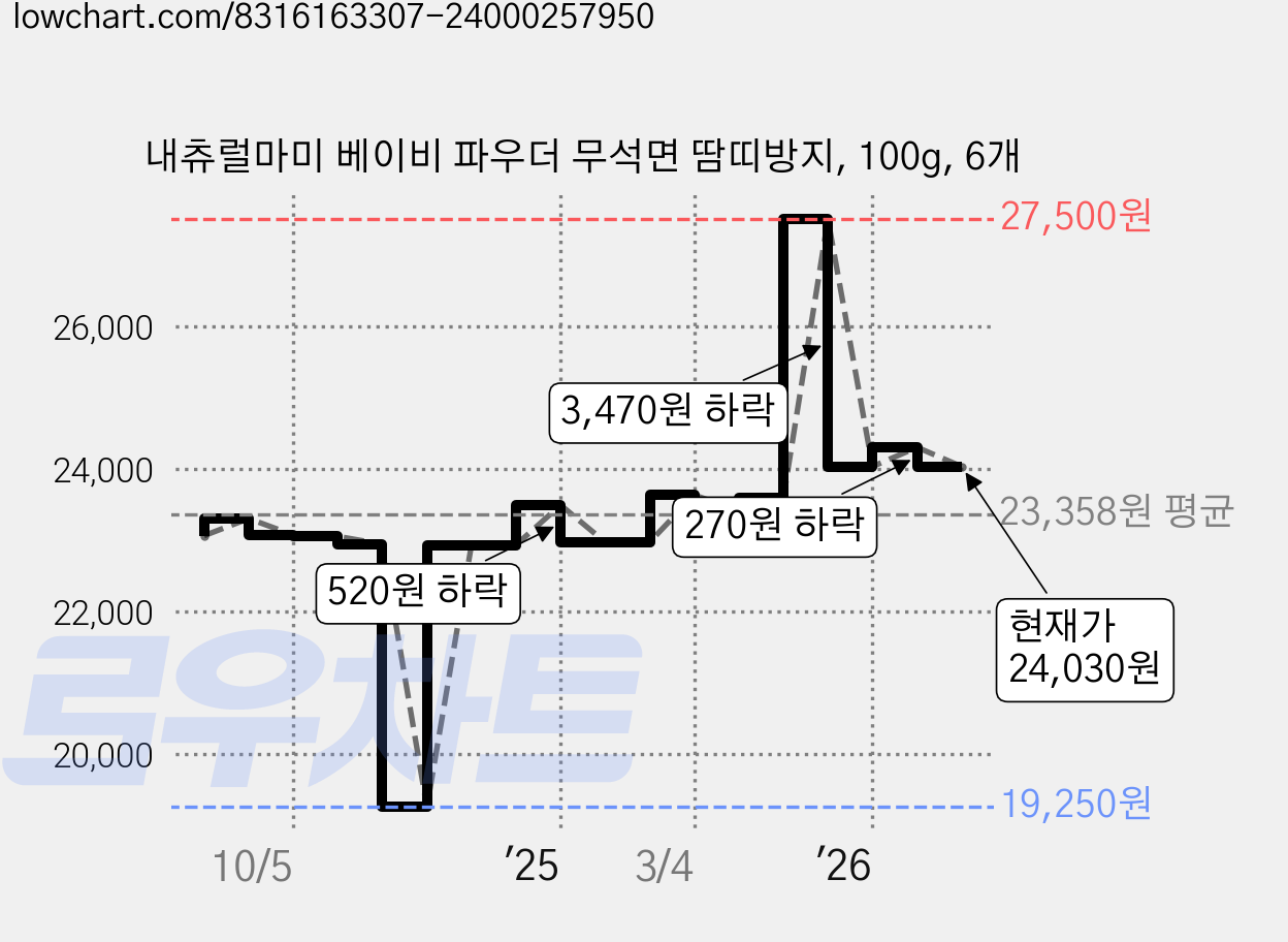 내츄럴마미 베이비 파우더 무석면 땀띠방지, 100g, 6개 가격 변동 차트, 현재가 24,030원, 관측 최저가 19,250원