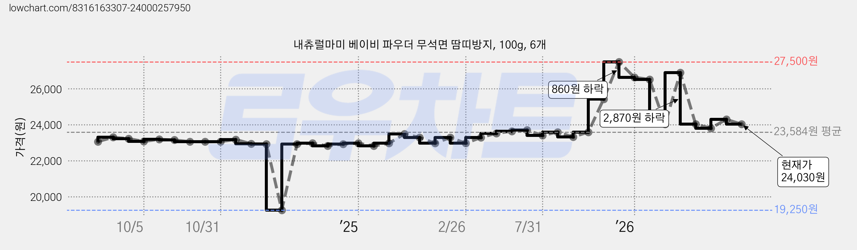 내츄럴마미 베이비 파우더 무석면 땀띠방지, 100g, 6개 가격 변동 차트, 현재가 24,030원, 관측 최저가 19,250원