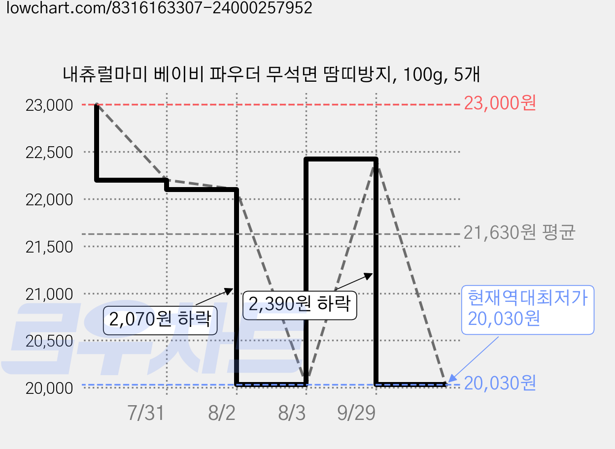 내츄럴마미 베이비 파우더 무석면 땀띠방지, 100g, 5개 가격 변동 차트, 현재가 20,030원, 역대최저가