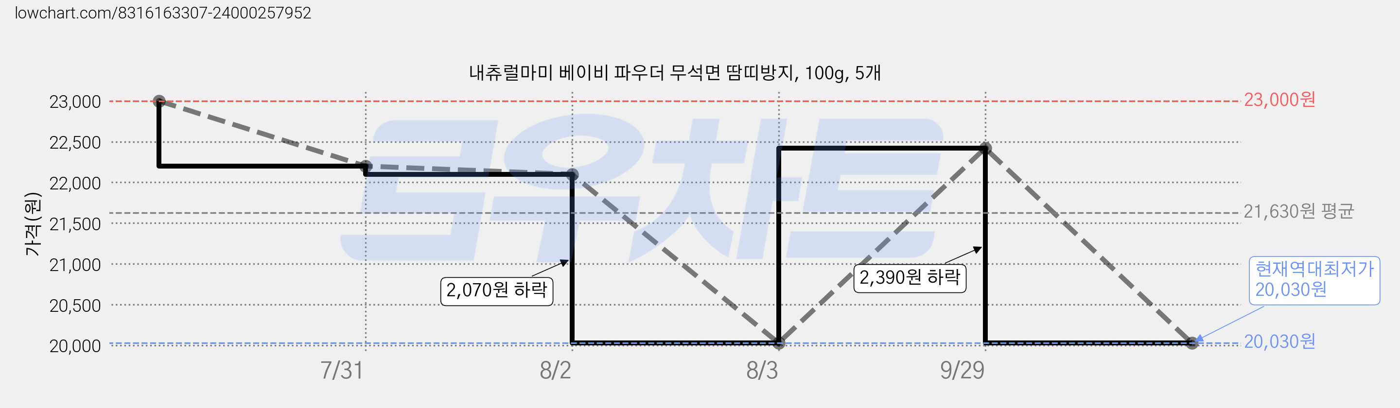 내츄럴마미 베이비 파우더 무석면 땀띠방지, 100g, 5개 가격 변동 차트, 현재가 20,030원, 역대최저가