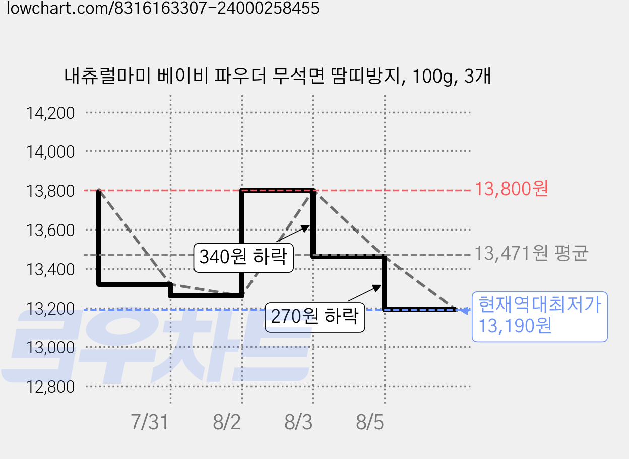 내츄럴마미 베이비 파우더 무석면 땀띠방지, 100g, 3개 가격 변동 차트, 현재가 13,190원, 역대최저가