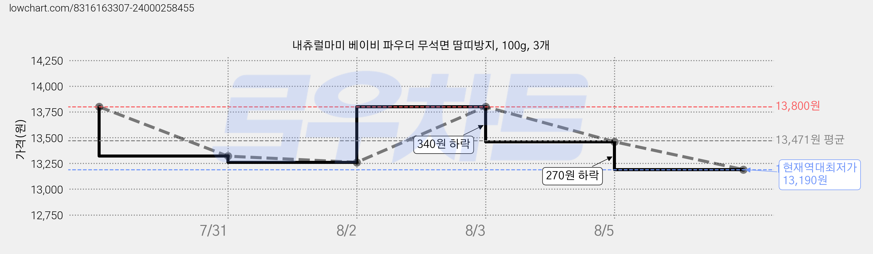 내츄럴마미 베이비 파우더 무석면 땀띠방지, 100g, 3개 가격 변동 차트, 현재가 13,190원, 역대최저가