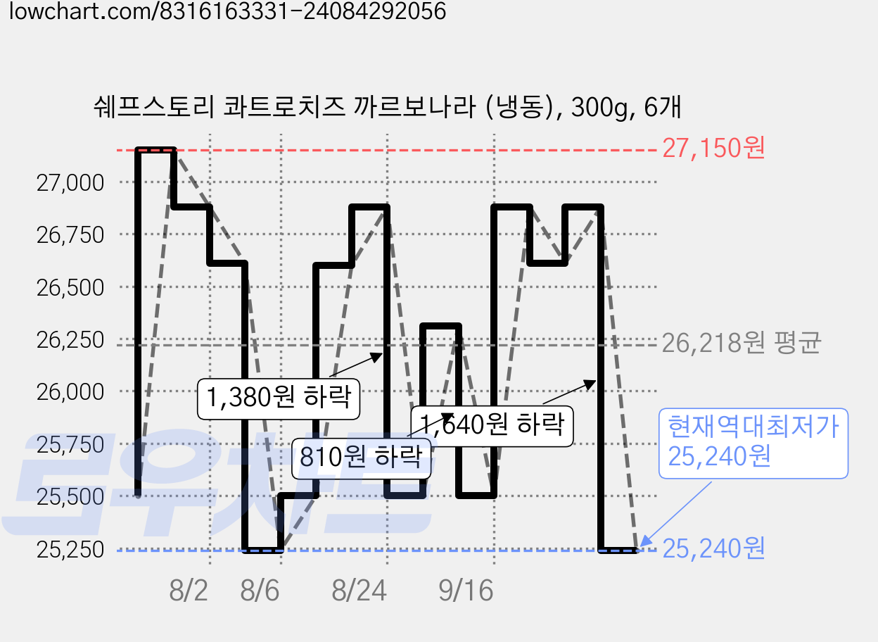쉐프스토리 콰트로치즈 까르보나라 (냉동), 300g, 6개 가격 변동 차트, 현재가 25,240원, 역대최저가