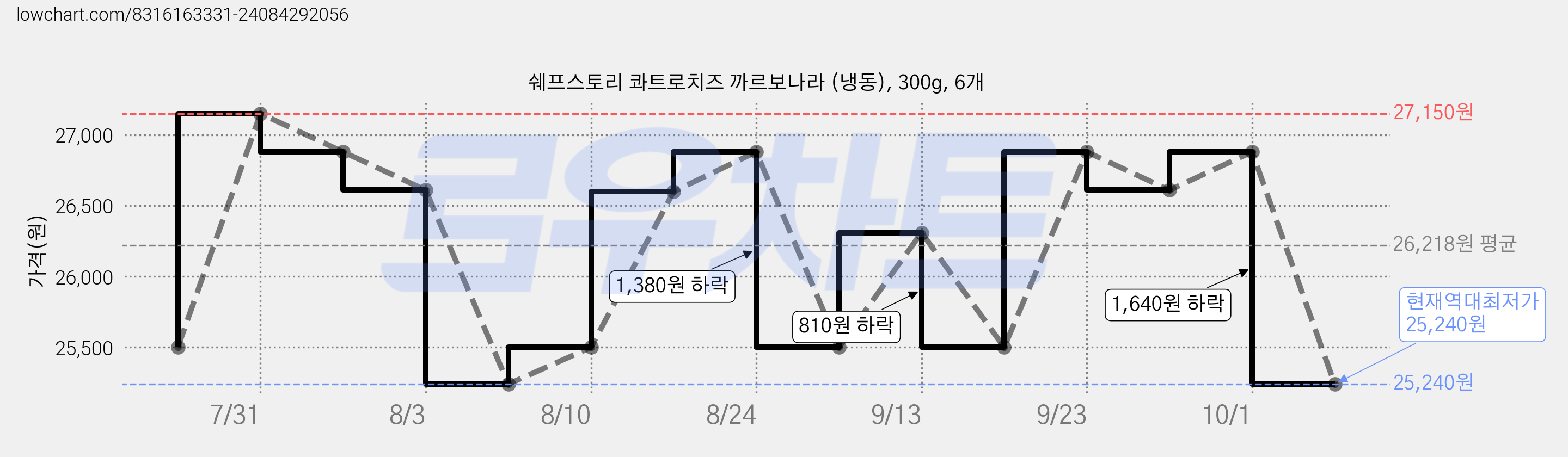 쉐프스토리 콰트로치즈 까르보나라 (냉동), 300g, 6개 가격 변동 차트, 현재가 25,240원, 역대최저가