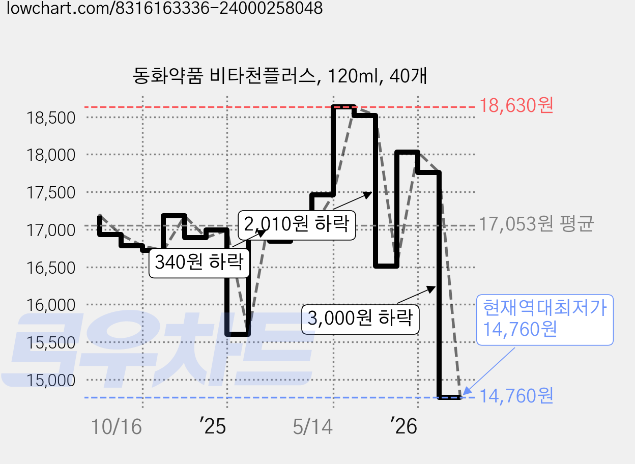 동화약품 비타천플러스, 120ml, 40개 가격 변동 차트, 현재가 14,760원, 역대최저가