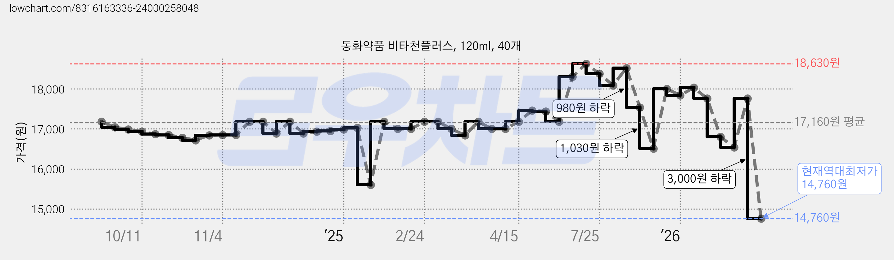 동화약품 비타천플러스, 120ml, 40개 가격 변동 차트, 현재가 14,760원, 역대최저가