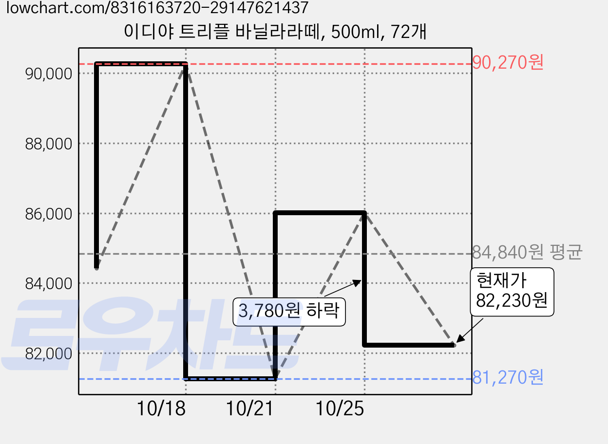 이디야 트리플 바닐라라떼, 500ml, 72개 가격 변동 차트, 현재가 80,730원, 역대최저가