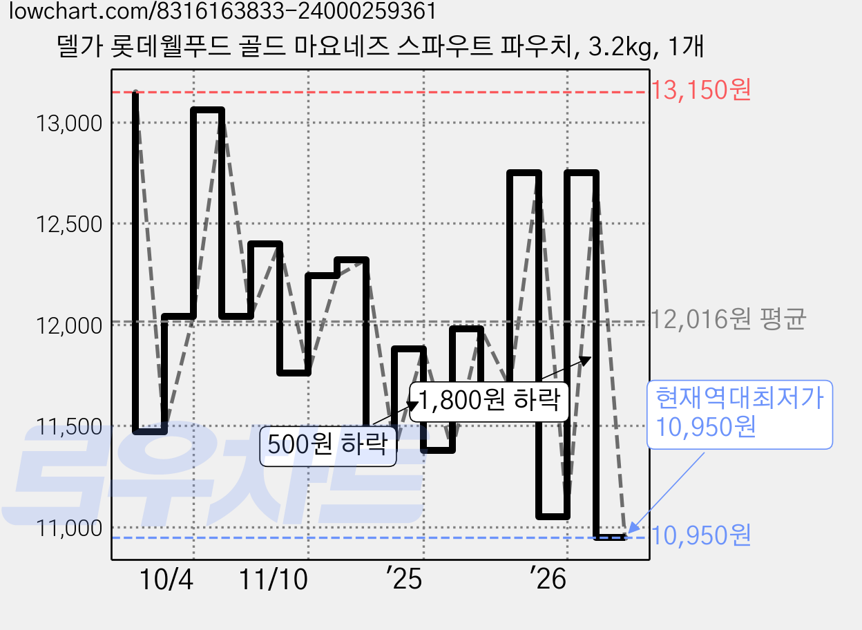 델가 롯데웰푸드 골드 마요네즈 스파우트 파우치, 3.2kg, 1개 가격 변동 차트, 현재가 10,950원, 역대최저가