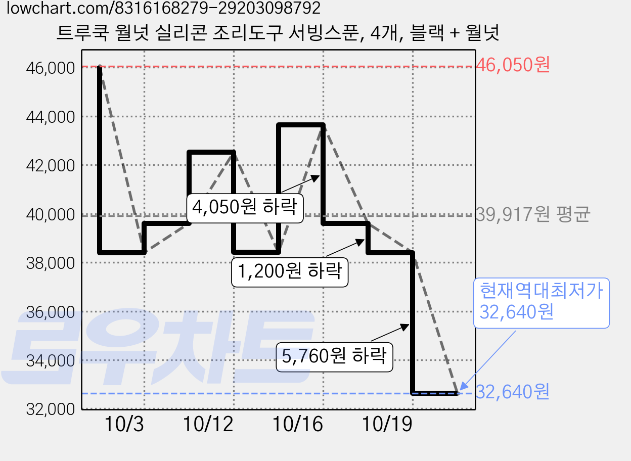 트루쿡 월넛 실리콘 조리도구 서빙스푼, 4개, 블랙 + 월넛 가격 변동 차트, 현재가 32,640원, 역대최저가