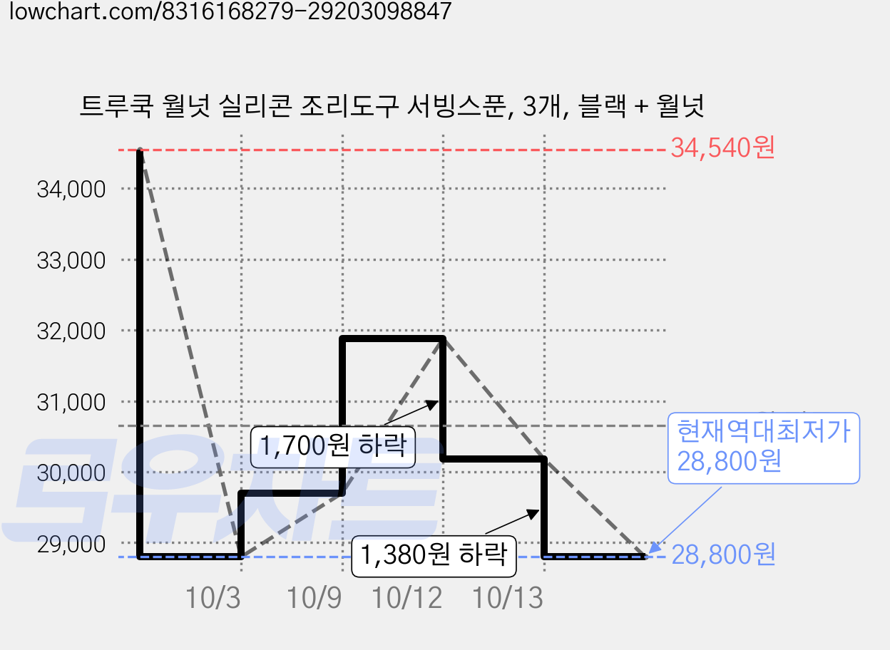 트루쿡 월넛 실리콘 조리도구 서빙스푼, 3개, 블랙 + 월넛 가격 변동 차트, 현재가 28,800원, 역대최저가