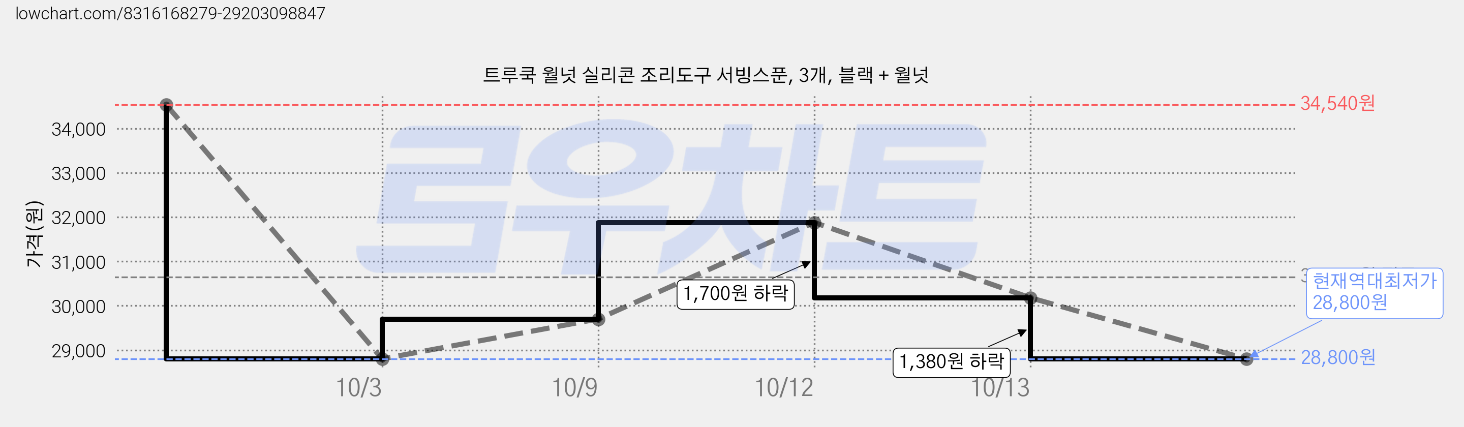 트루쿡 월넛 실리콘 조리도구 서빙스푼, 3개, 블랙 + 월넛 가격 변동 차트, 현재가 28,800원, 역대최저가