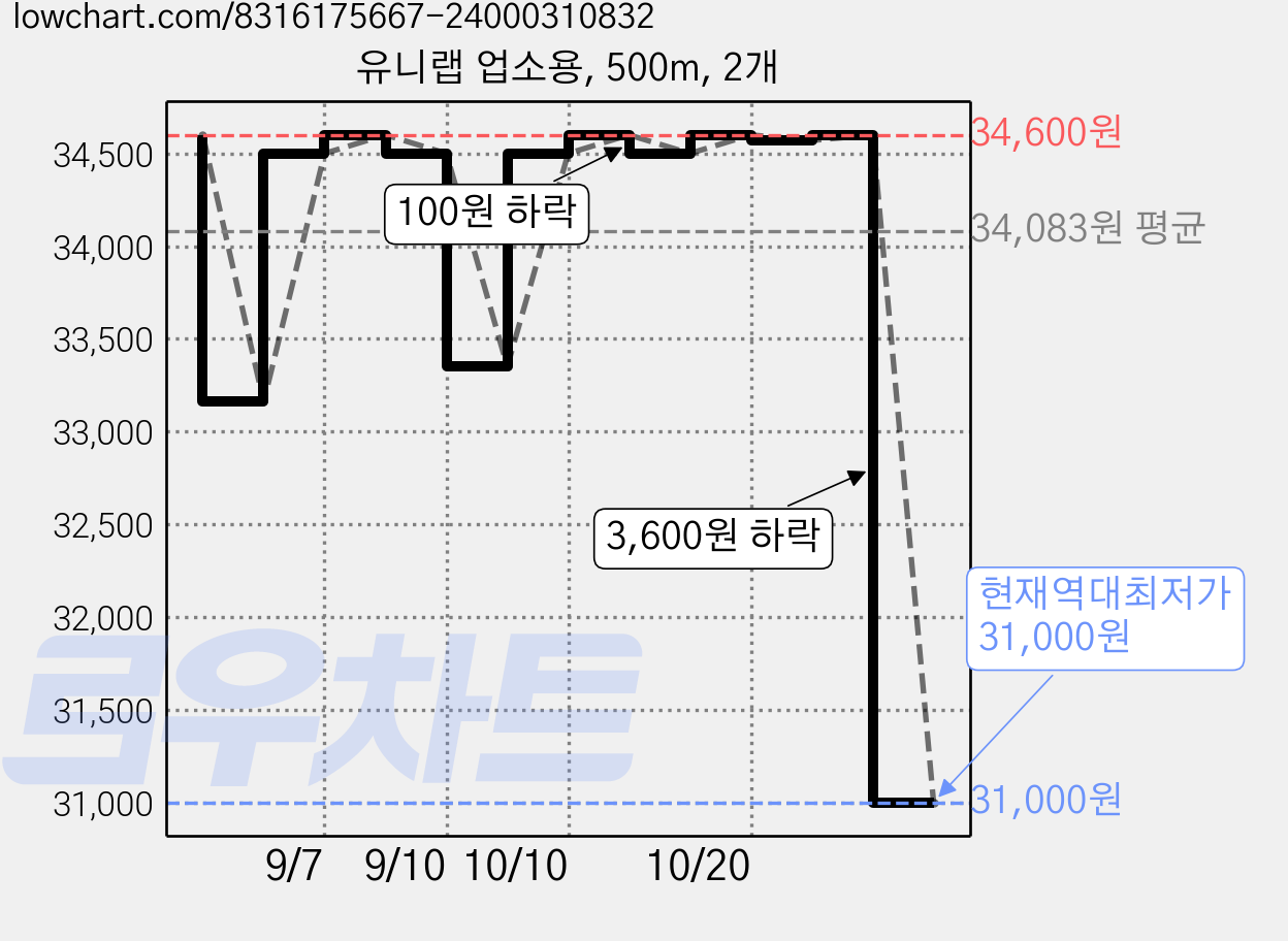 유니랩 업소용, 500m, 2개 가격 변동 차트, 현재가 31,000원, 역대최저가