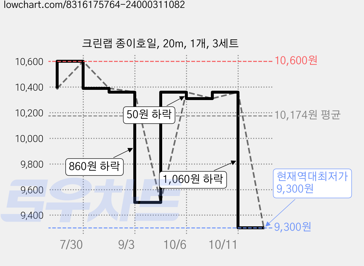 크린랩 종이호일, 20m, 1개, 3세트 가격 변동 차트, 현재가 9,300원, 역대최저가