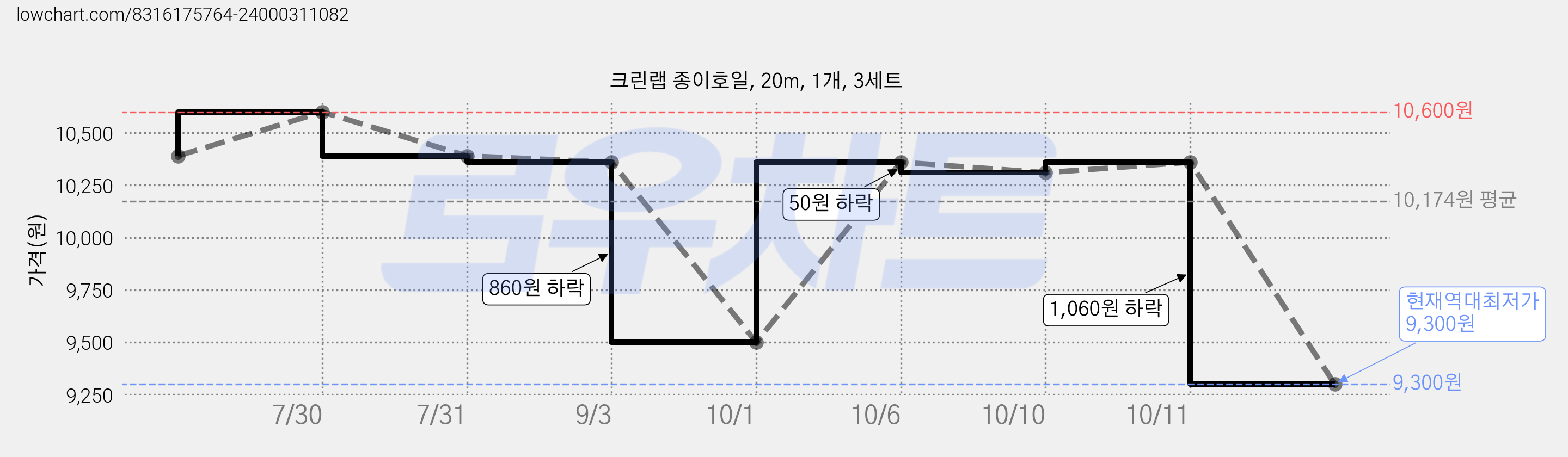 크린랩 종이호일, 20m, 1개, 3세트 가격 변동 차트, 현재가 9,300원, 역대최저가