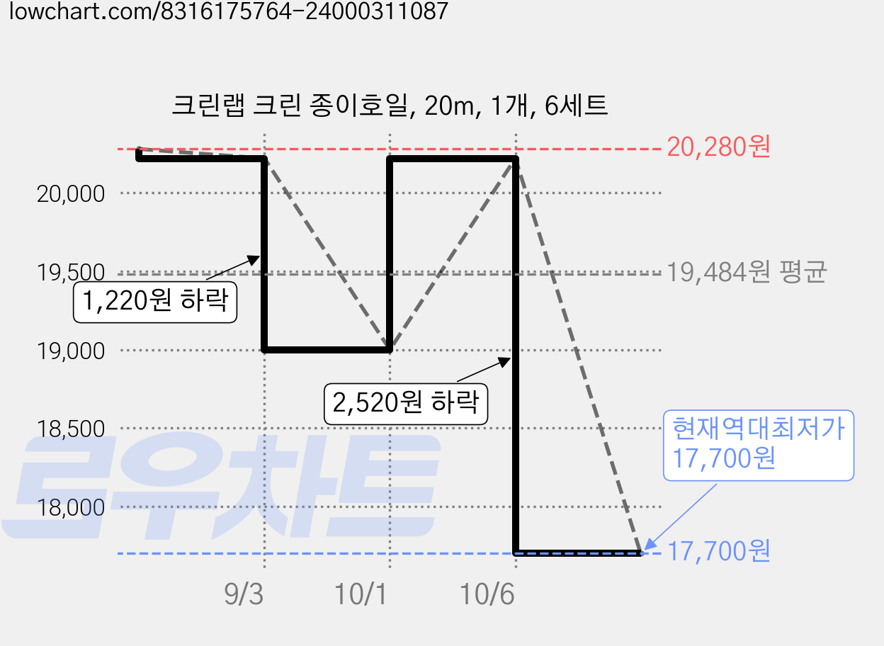 크린랩 크린 종이호일, 20m, 1개, 6세트 가격 변동 차트, 현재가 17,700원, 역대최저가