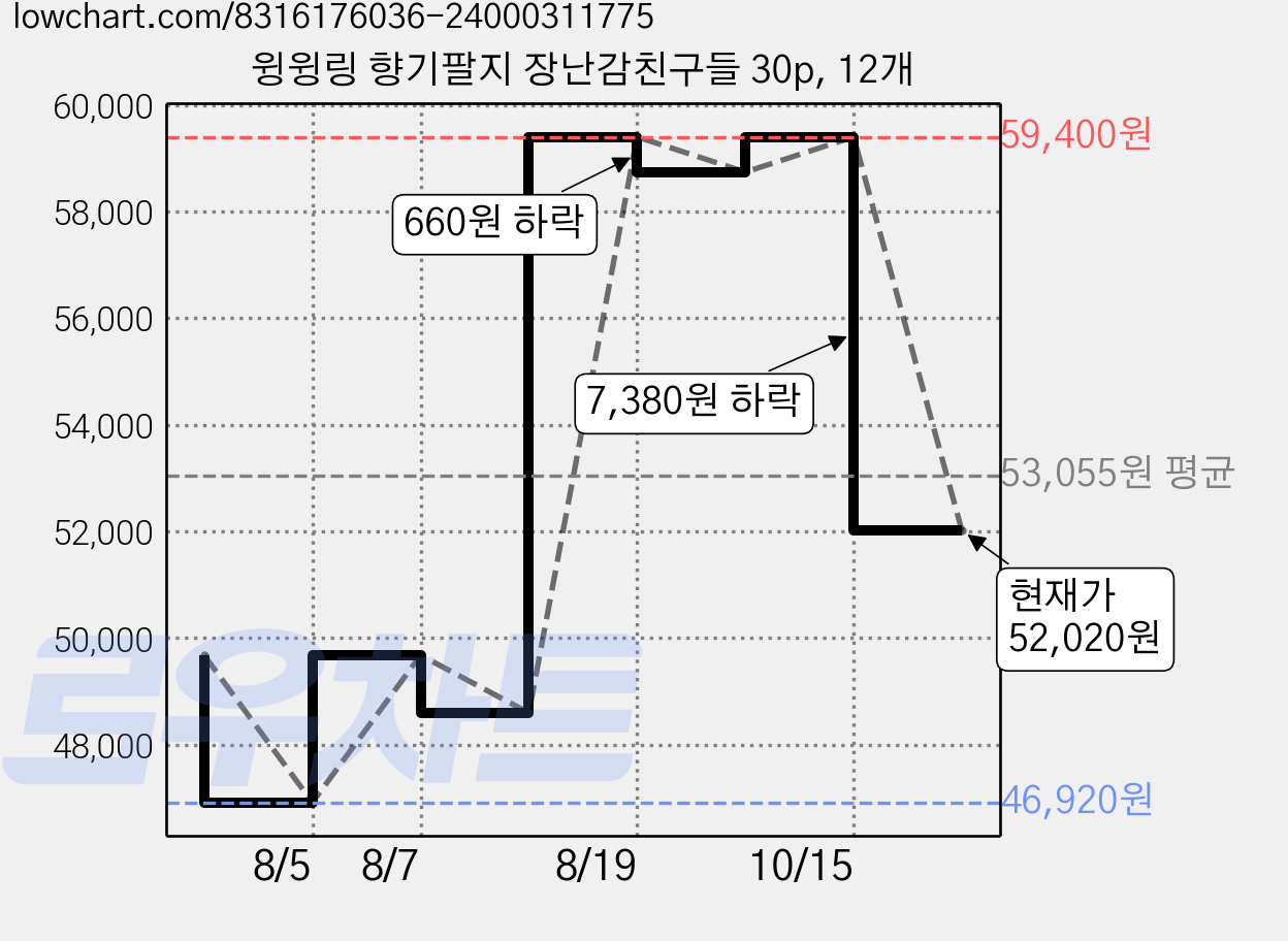윙윙링 향기팔지 장난감친구들 30p, 12개 가격 변동 차트, 현재가 52,020원, 관측 최저가 46,920원