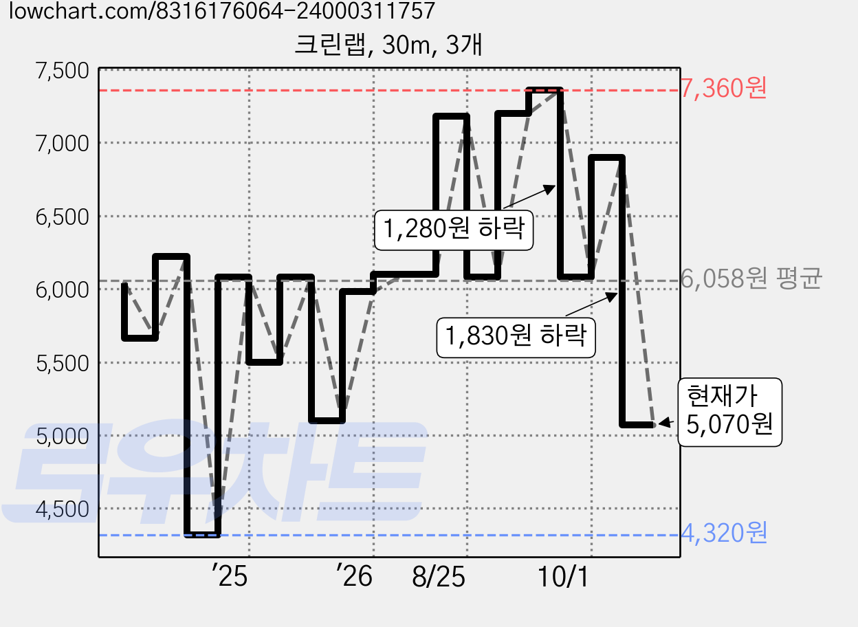 크린랩, 30m, 3개 가격 변동 차트, 현재가 5,070원, 관측 최저가 4,320원
