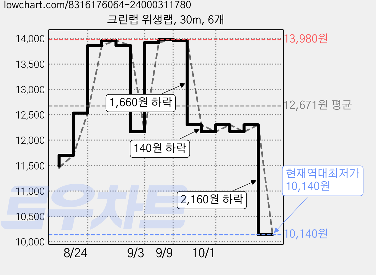 크린랩 위생랩, 30m, 6개 가격 변동 차트, 현재가 10,140원, 역대최저가