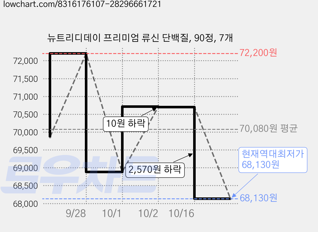 뉴트리디데이 프리미엄 류신 단백질, 90정, 7개 가격 변동 차트, 현재가 68,130원, 역대최저가