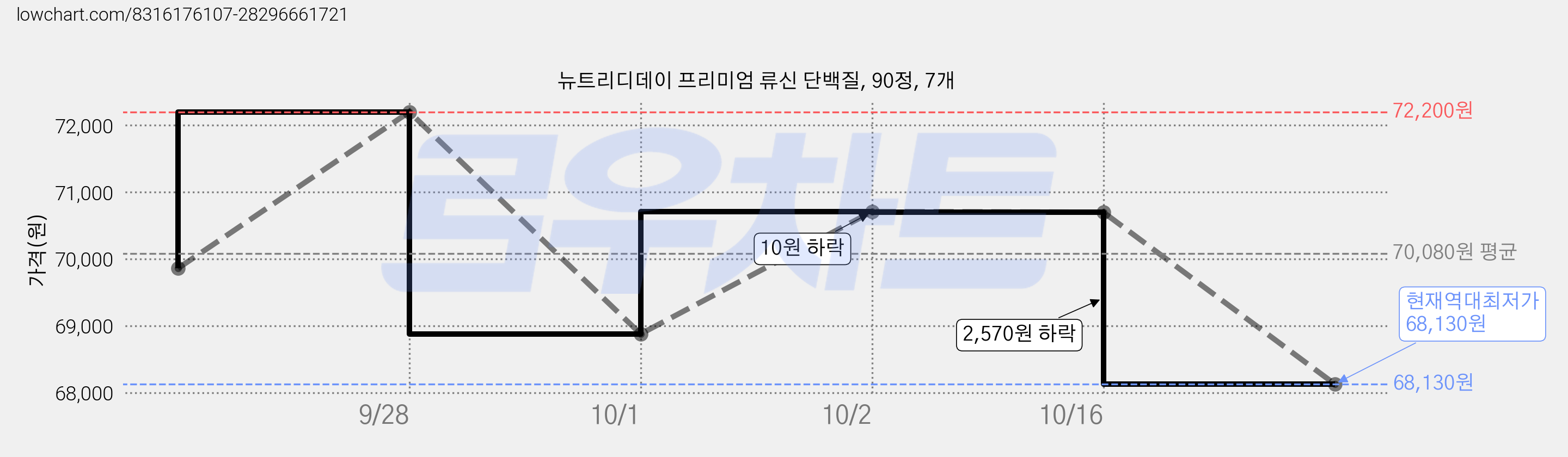 뉴트리디데이 프리미엄 류신 단백질, 90정, 7개 가격 변동 차트, 현재가 68,130원, 역대최저가