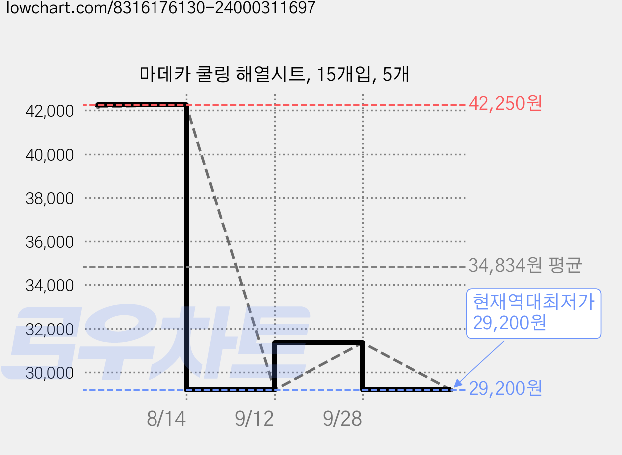 마데카 쿨링 해열시트, 15개입, 5개 가격 변동 차트, 현재가 29,200원, 역대최저가