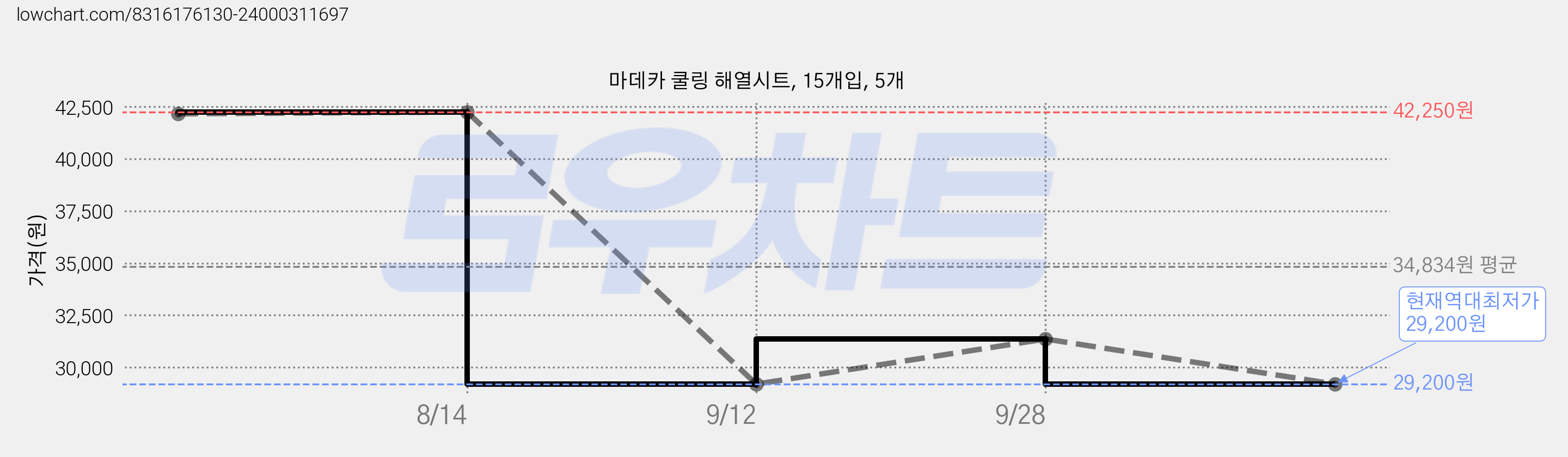 마데카 쿨링 해열시트, 15개입, 5개 가격 변동 차트, 현재가 29,200원, 역대최저가