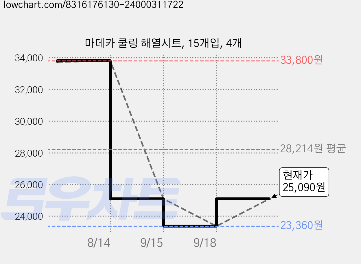 마데카 쿨링 해열시트, 15개입, 4개 가격 변동 차트, 현재가 23,360원, 역대최저가