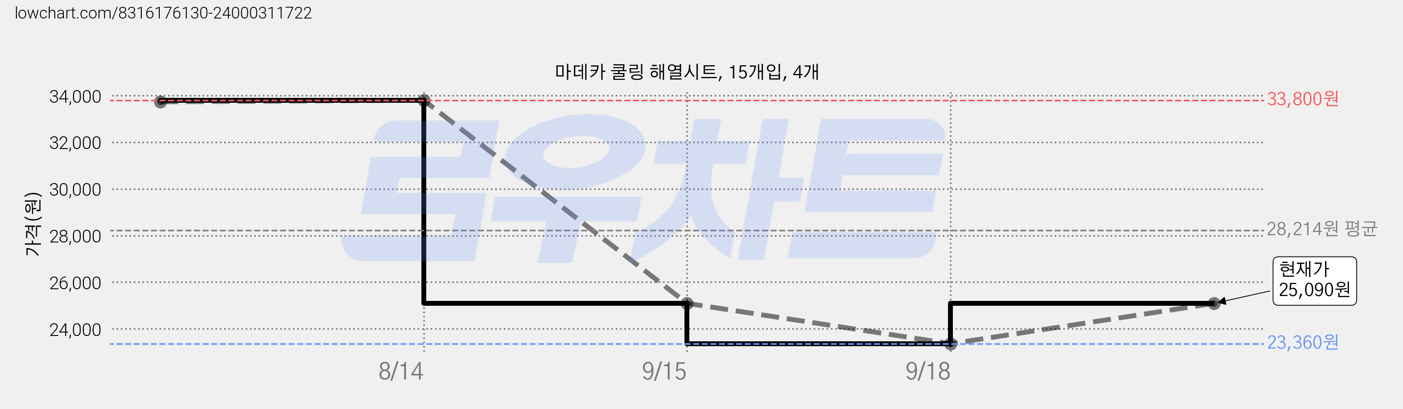 마데카 쿨링 해열시트, 15개입, 4개 가격 변동 차트, 현재가 23,360원, 역대최저가