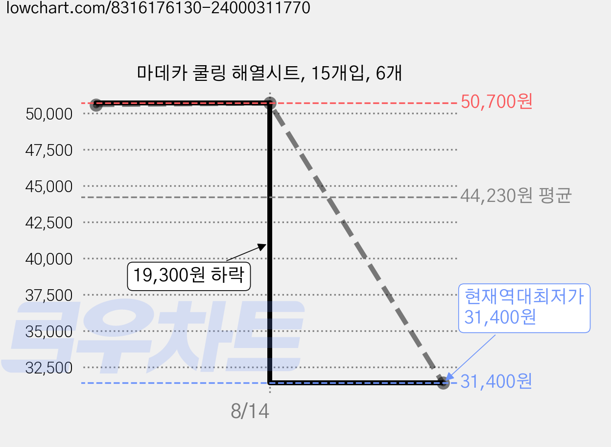 마데카 쿨링 해열시트, 15개입, 6개 가격 변동 차트, 현재가 31,400원, 역대최저가