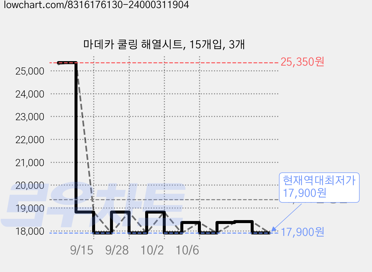 마데카 쿨링 해열시트, 15개입, 3개 가격 변동 차트, 현재가 17,900원, 역대최저가