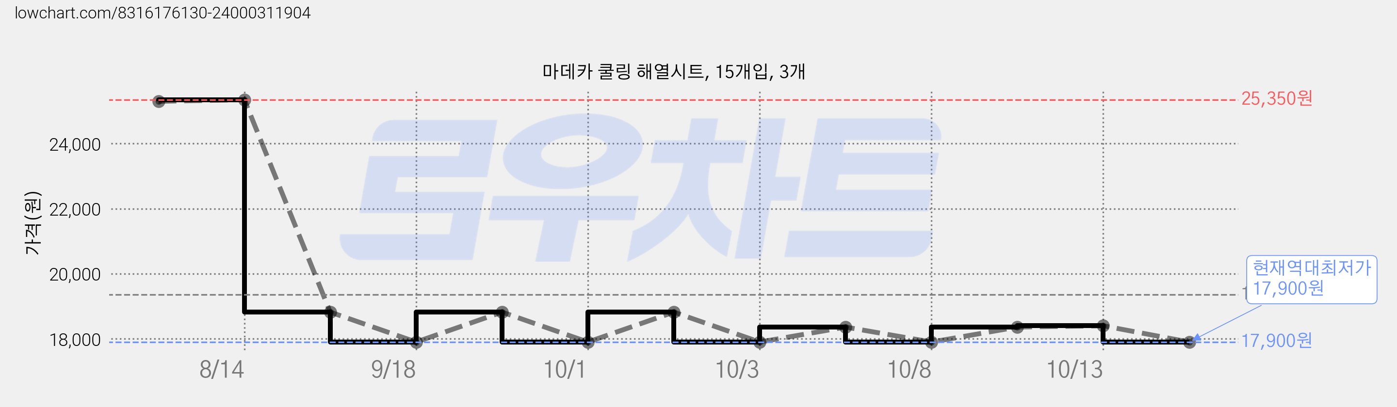 마데카 쿨링 해열시트, 15개입, 3개 가격 변동 차트, 현재가 17,900원, 역대최저가