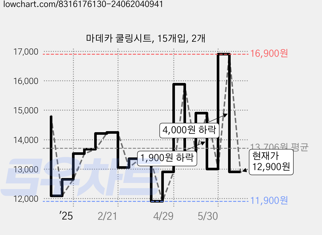 마데카 쿨링시트, 15개입, 2개 가격 변동 차트, 현재가 12,900원, 관측 최저가 11,900원