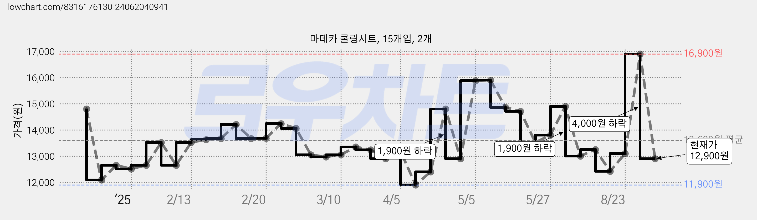 마데카 쿨링시트, 15개입, 2개 가격 변동 차트, 현재가 12,900원, 관측 최저가 11,900원