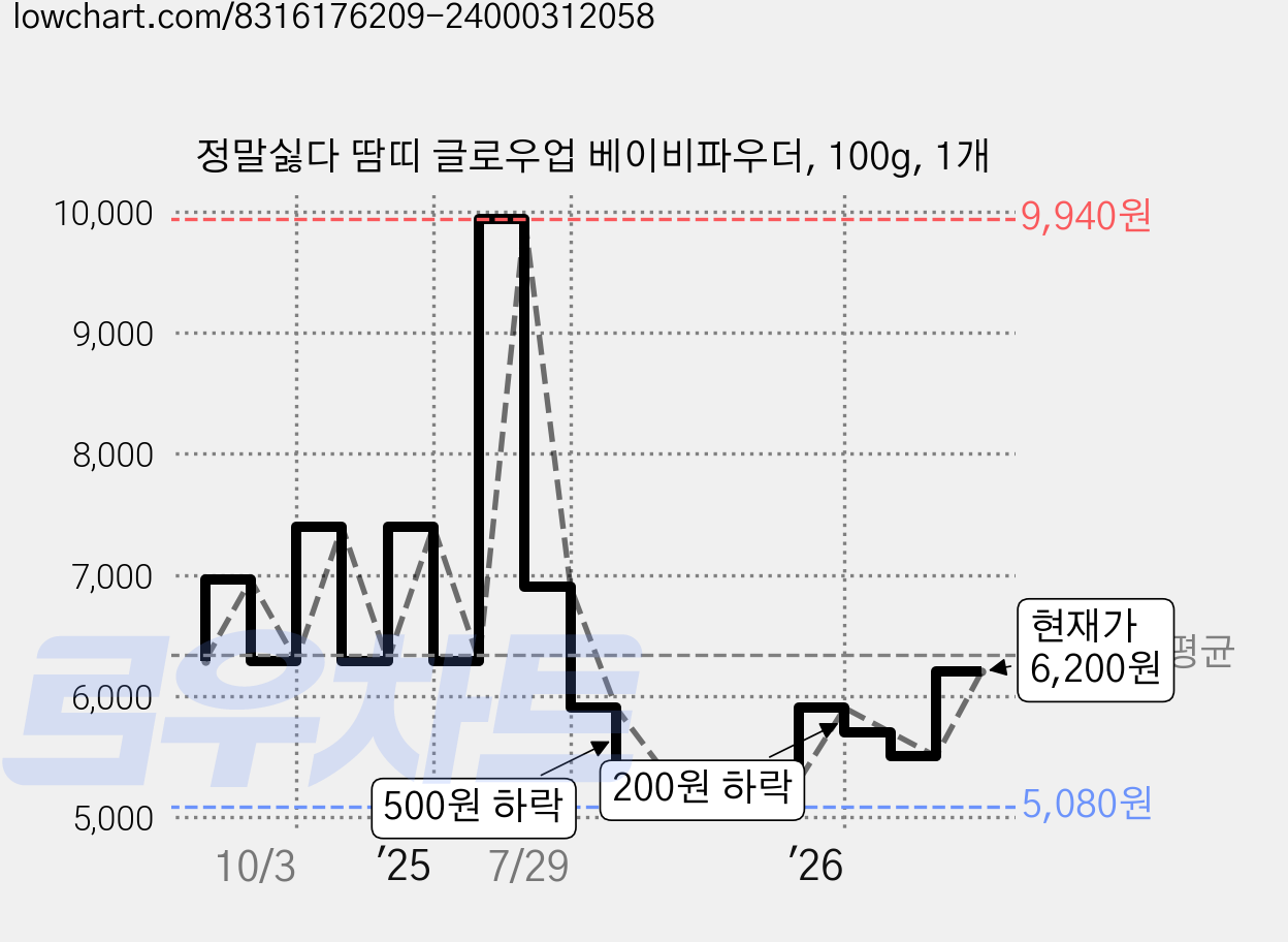 정말싫다 땀띠 글로우업 베이비파우더, 100g, 1개 가격 변동 차트, 현재가 6,200원, 관측 최저가 5,080원