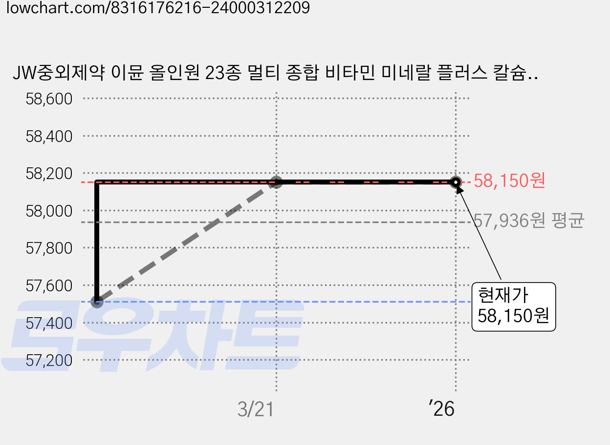 JW중외제약 이뮨 올인원 23종 멀티 종합 비타민 미네랄 플러스 칼슘 마그네슘 영양제, 90정, 4개 가격 변동 차트, 현재가 58,150원, 역대최저가