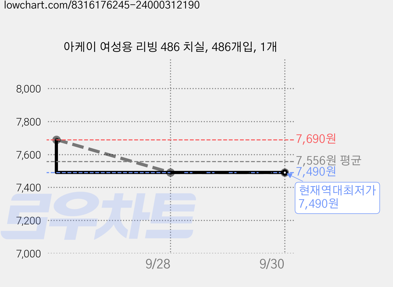 아케이 여성용 리빙 486 치실, 486개입, 1개 가격 변동 차트, 현재가 7,490원, 역대최저가